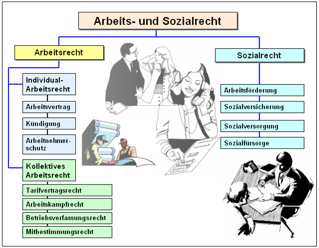 Bild 3.07: Arbeits- Und Sozialrecht (Überblick)