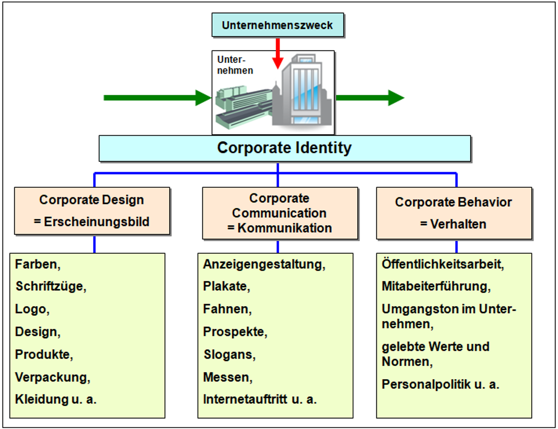 Bild 2.05: Wichtige Aspekte eines "Corporate Design"
