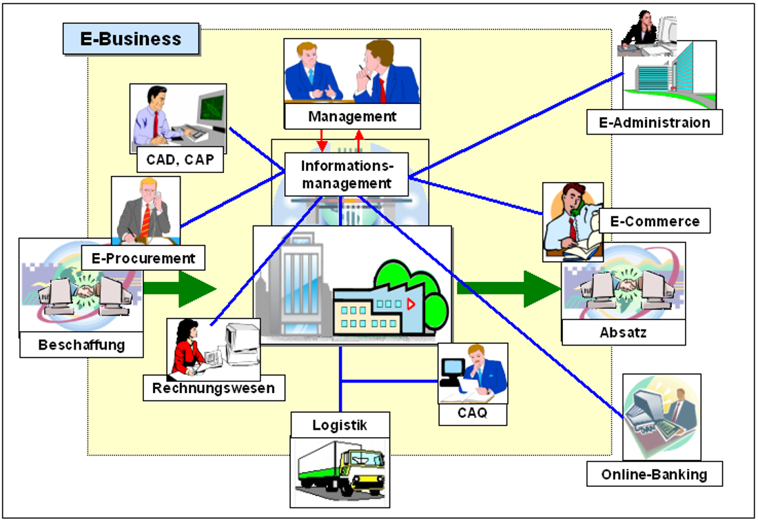 Bild 4.04: E-Business (Prinzipschema)